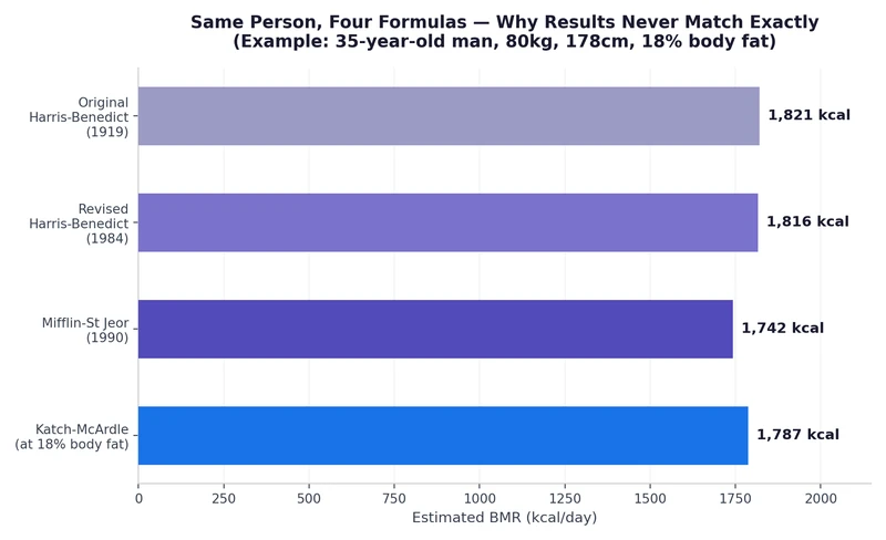 Bar chart comparing BMR results from four different formulas for the same person