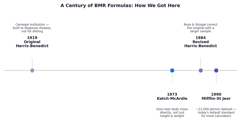 Timeline of BMR formula development from Harris-Benedict 1919 to Mifflin-St Jeor 1990
