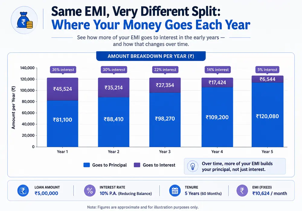 Stacked bar chart showing how the principal and interest portions of a fixed EMI change from Year 1 to Year 5 of a ₹5,00,000 loan
