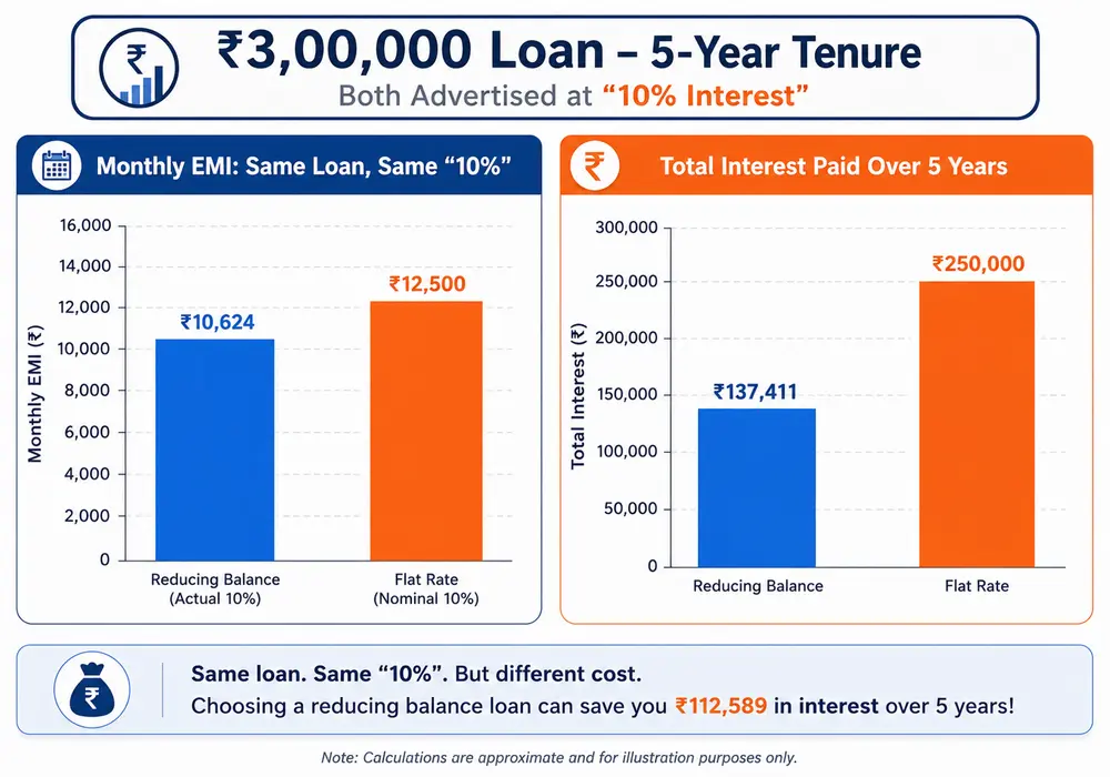 Bar chart comparing monthly EMI and total interest paid on a ₹5,00,000 loan at 10% interest under flat rate versus reducing balance methods