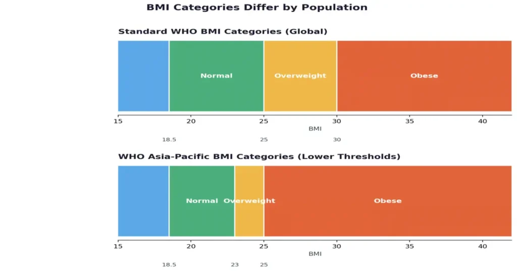BMI categories comparison of standard WHO and WHO Asia - Pacific- tool fortune