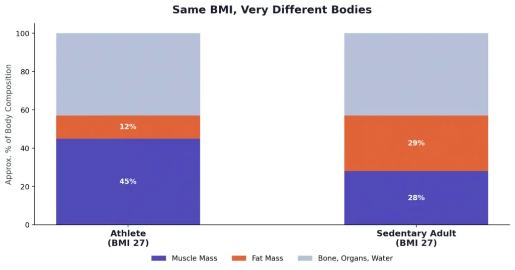 BMI comparison between an athlete and normal adult- Tool Fortune