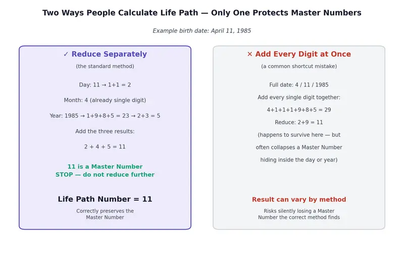 Comparison of two life path number calculation methods, one preserving master numbers and one risking losing them