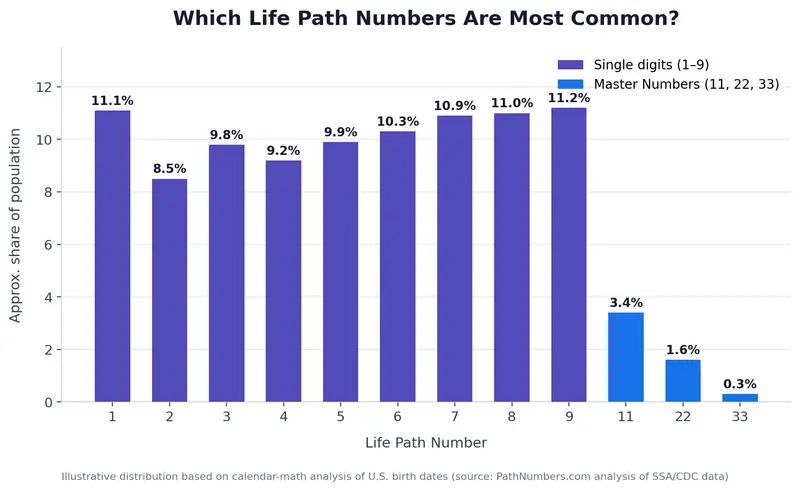 Bar chart showing which life path numbers are most and least common