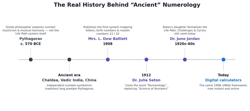 Timeline of numerology's real history from Pythagoras to modern calculators