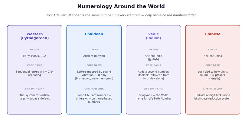 Comparison of Western, Chaldean, Vedic, and Chinese numerology systems