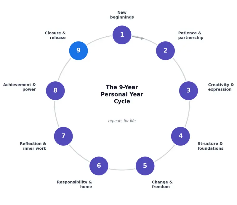 Circular diagram of the 9-year personal year number cycle