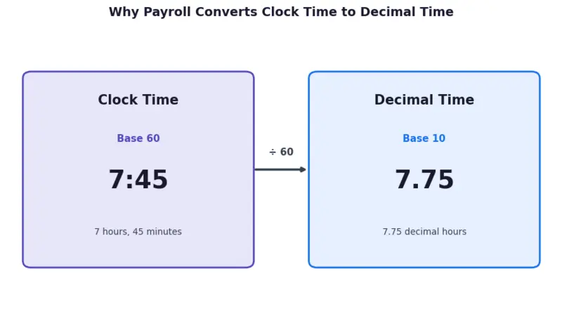 how to convert minutes into decimals formula diagram