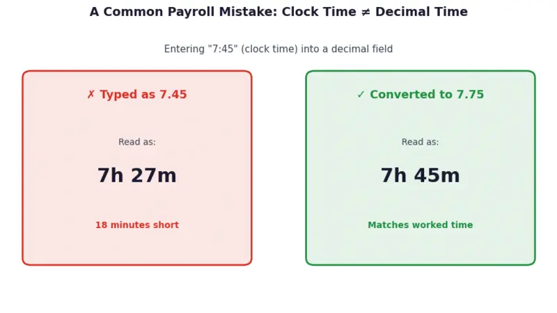 minutes to decimal payroll entry mistake comparison