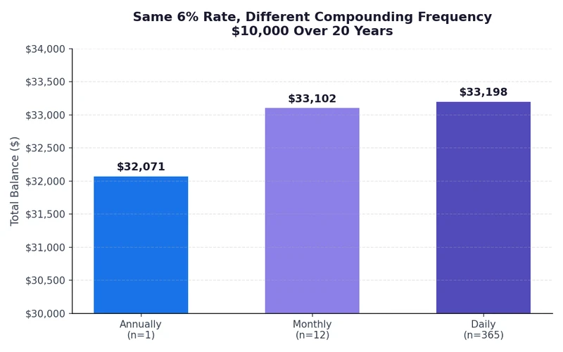 simple interest vs compound interest compounding frequency chart, annually vs monthly vs daily