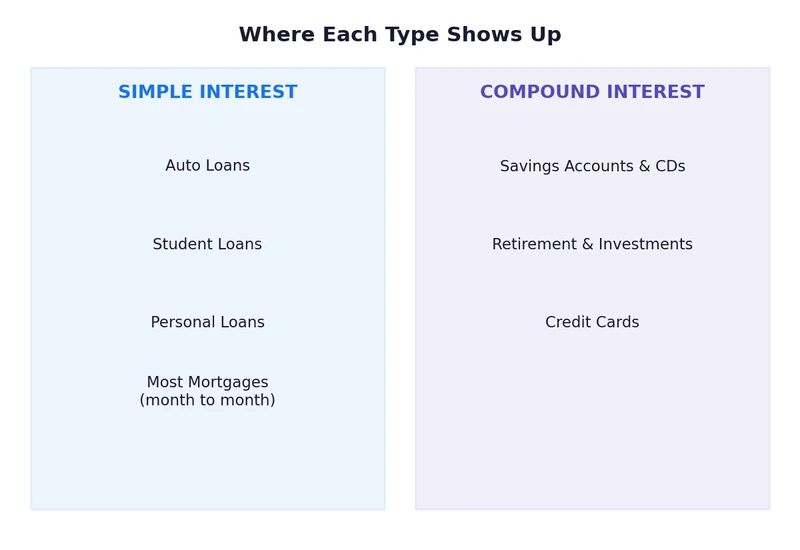 simple interest vs compound interest, where each type is used in loans and accounts