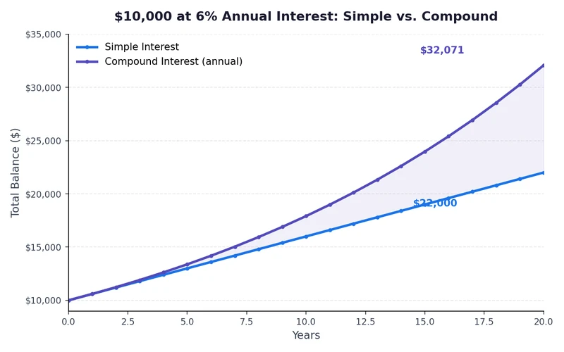 Line chart comparing simple interest and compound interest growth on $10,000 at 6% over 20 years.