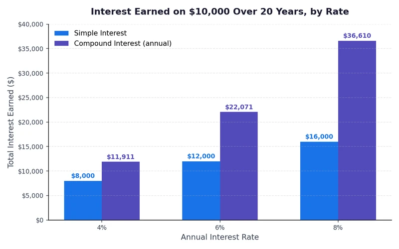 Bar chart comparing total interest earned from simple interest and compound interest on $10,000 over 20 years at 4%, 6%, and 8% rates